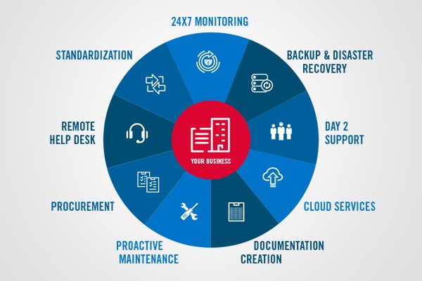 Telaid-Services-Wheel